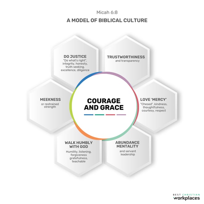 A Model of Biblical Culture Graphic_Al Lopus