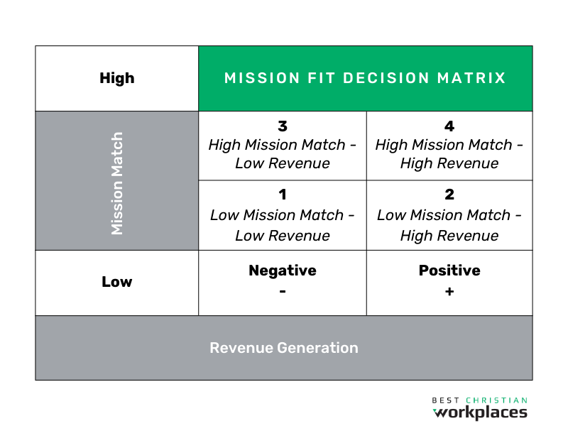 Best Christian Workplaces' grid of Mission Match and Revenue Generation to plot all your programs and activities for navigating layoffs.