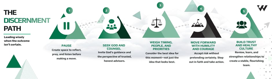 Branded_The Discernment Path_Robert Wacther_Canva_Infographic