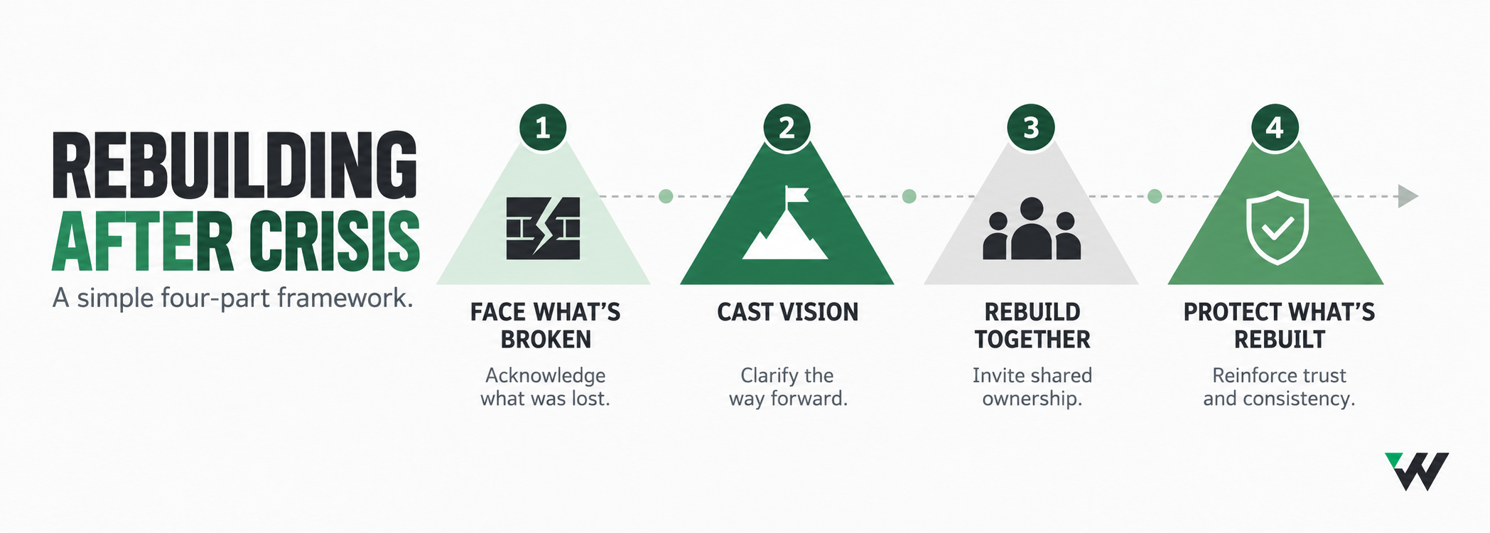 rebuilding after crisis four step framework infographic