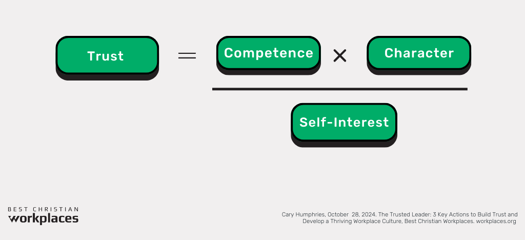 The Trust Equation featuring Competence Character and Self Interest by Cary Humphries Consulting Director Best Christian Workplaces