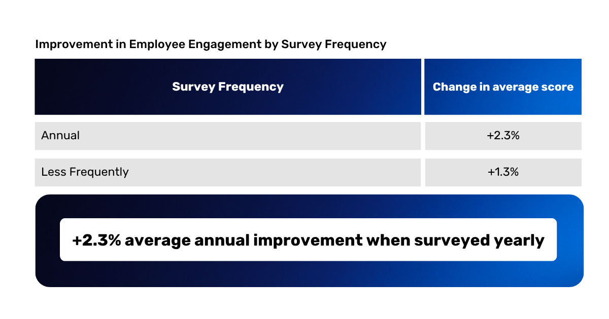 Research Brief Article_ Organizations that Survey Annually Double Culture Gains 1