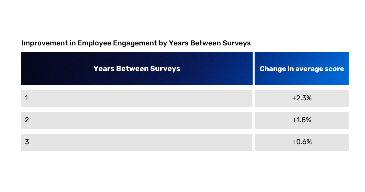 Research Brief Article_ Organizations that Survey Annually Double Culture Gains 2
