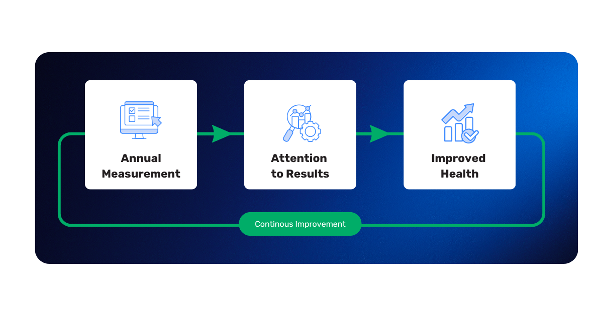 Research Brief Article_ Organizations that Survey Annually Double Culture Gains 3