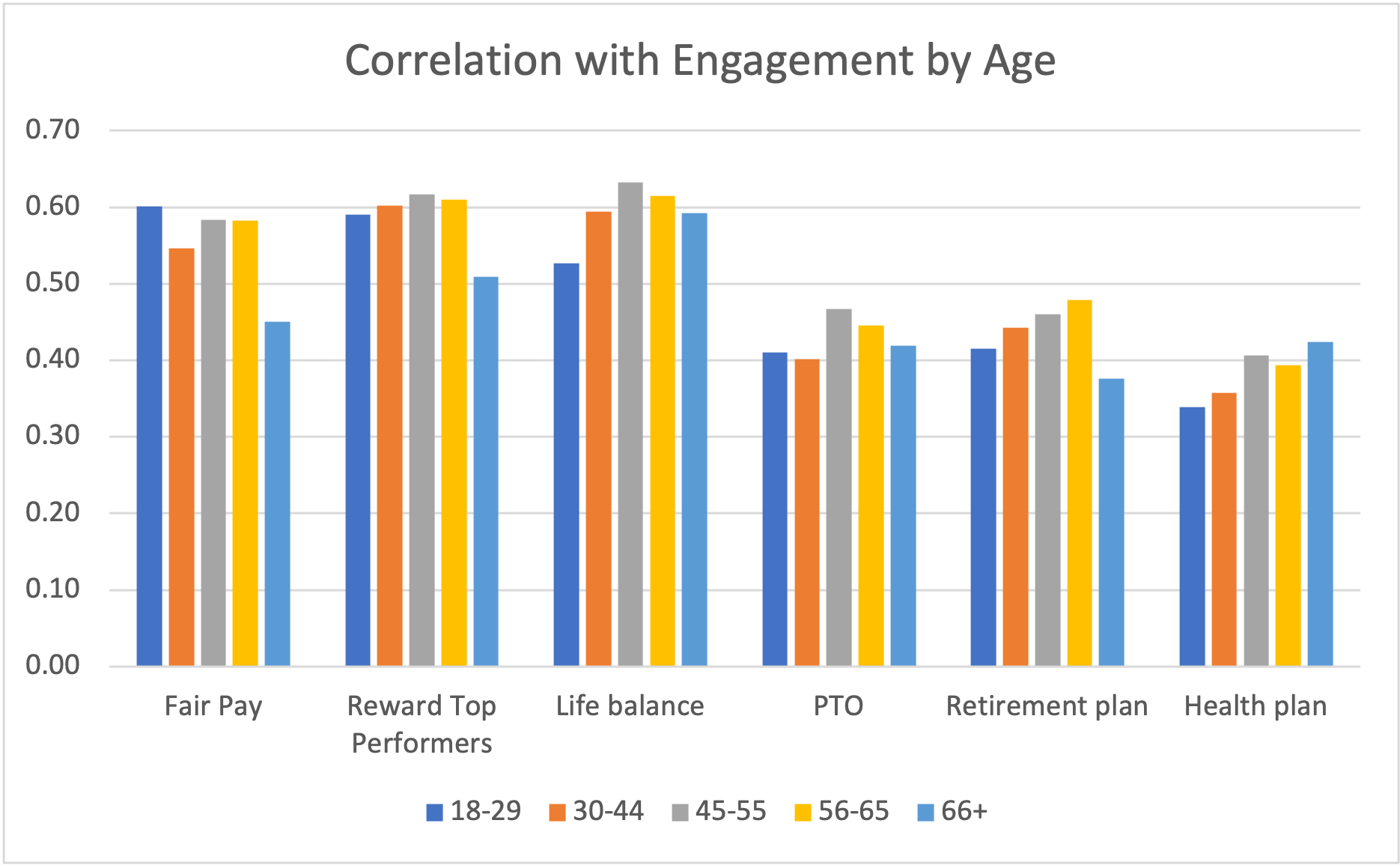 correlation by age