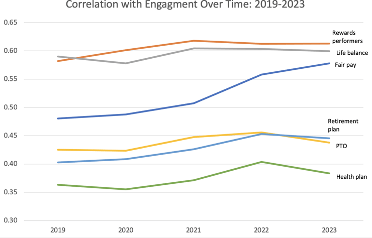 correlation with engagement over time updated